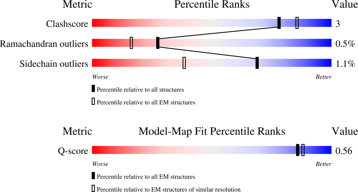 <I>3DEM Model-Map percentile slider from the wwPDB validation report</I>